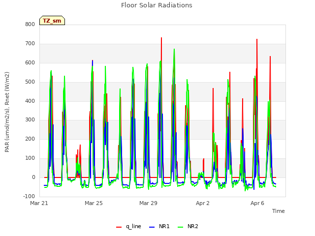 Explore the graph:Floor Solar Radiations in a new window