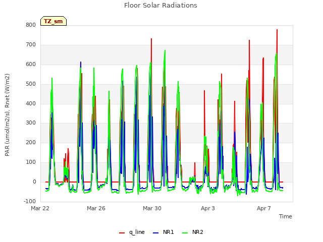 Explore the graph:Floor Solar Radiations in a new window