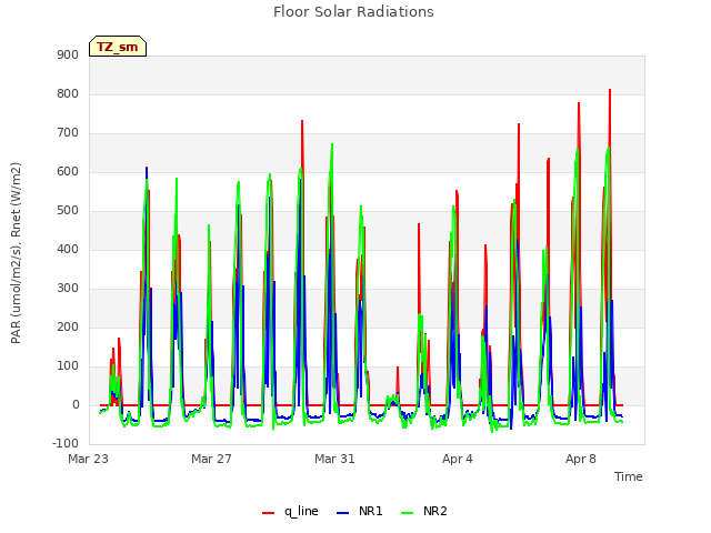 Explore the graph:Floor Solar Radiations in a new window