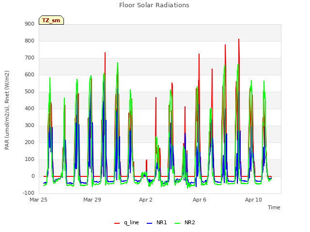 Explore the graph:Floor Solar Radiations in a new window