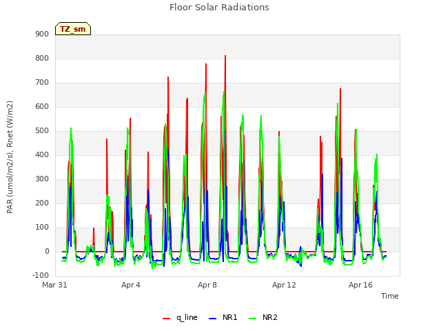 Explore the graph:Floor Solar Radiations in a new window