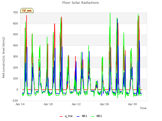 Explore the graph:Floor Solar Radiations in a new window