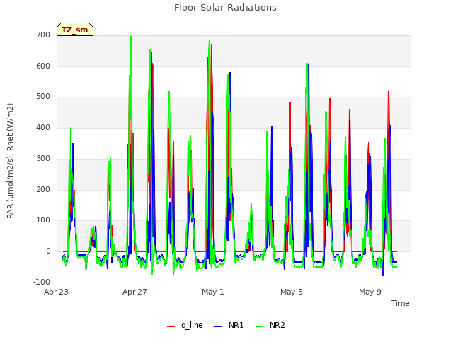 Explore the graph:Floor Solar Radiations in a new window