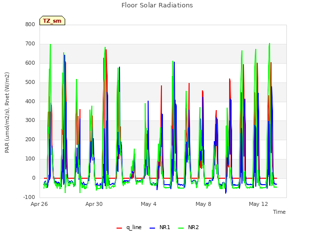 Explore the graph:Floor Solar Radiations in a new window