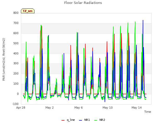 Explore the graph:Floor Solar Radiations in a new window