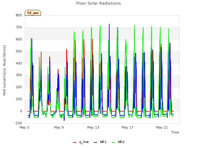 Explore the graph:Floor Solar Radiations in a new window