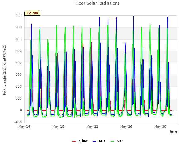 Explore the graph:Floor Solar Radiations in a new window