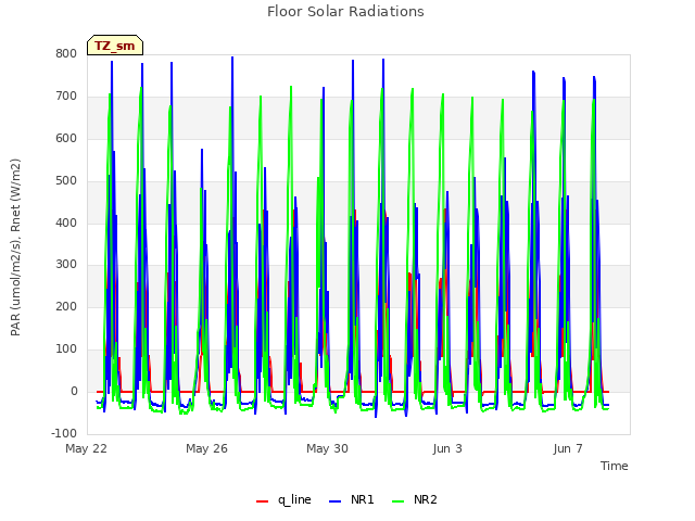 Explore the graph:Floor Solar Radiations in a new window