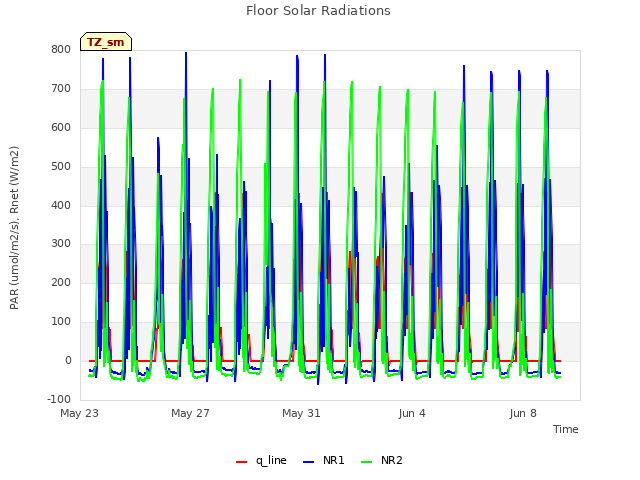 Explore the graph:Floor Solar Radiations in a new window