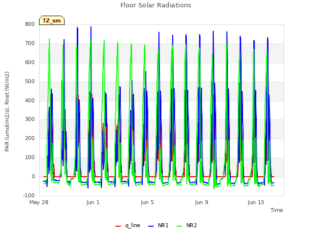 Explore the graph:Floor Solar Radiations in a new window