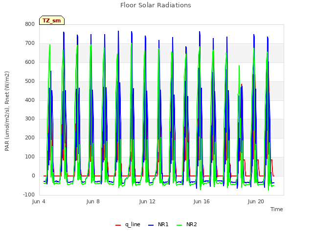 Explore the graph:Floor Solar Radiations in a new window