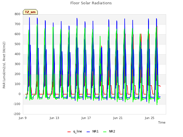 Explore the graph:Floor Solar Radiations in a new window