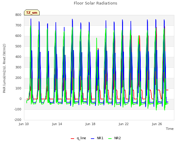 Explore the graph:Floor Solar Radiations in a new window