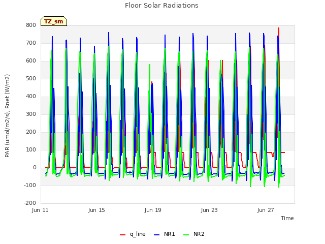 Explore the graph:Floor Solar Radiations in a new window