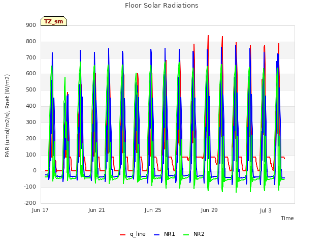 Explore the graph:Floor Solar Radiations in a new window