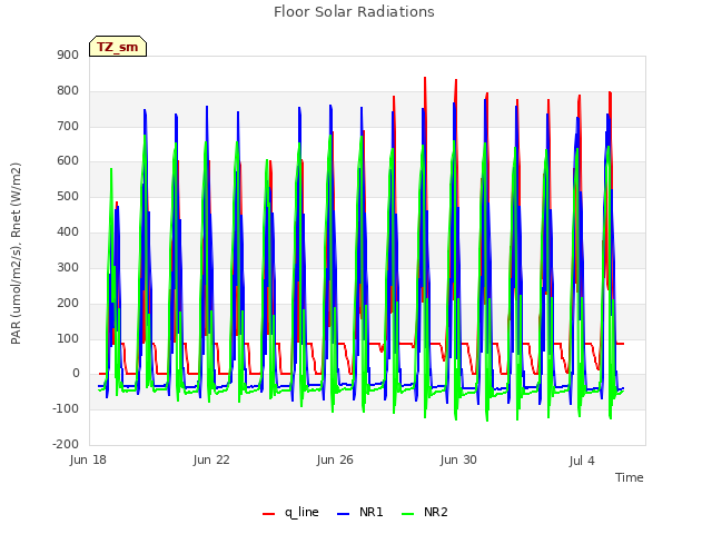 Explore the graph:Floor Solar Radiations in a new window