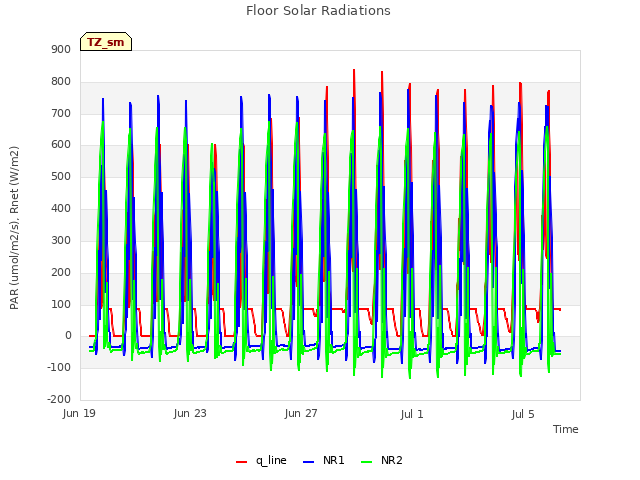 Explore the graph:Floor Solar Radiations in a new window