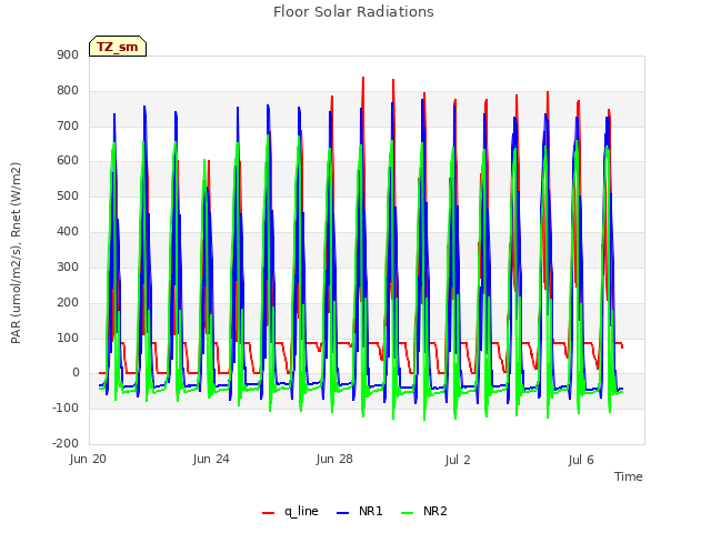 Explore the graph:Floor Solar Radiations in a new window