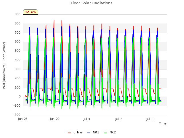 Explore the graph:Floor Solar Radiations in a new window