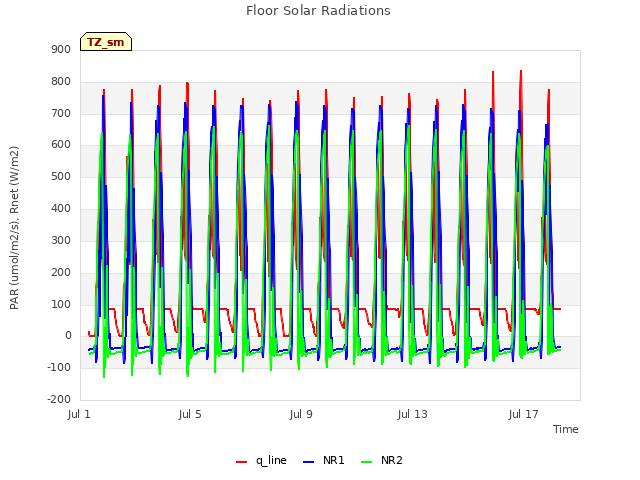 Explore the graph:Floor Solar Radiations in a new window