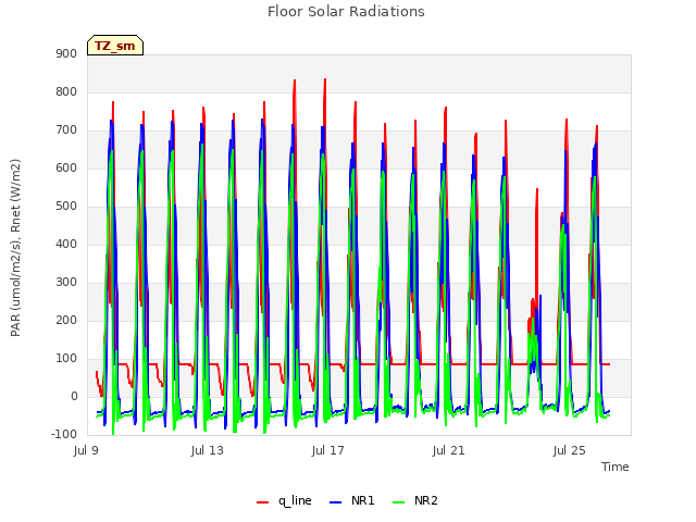 Explore the graph:Floor Solar Radiations in a new window