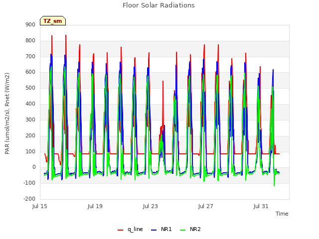 Explore the graph:Floor Solar Radiations in a new window