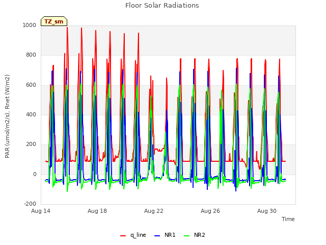 Explore the graph:Floor Solar Radiations in a new window