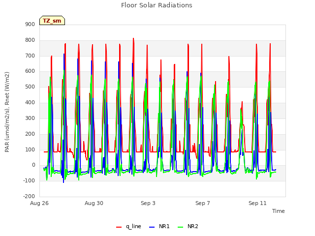 Explore the graph:Floor Solar Radiations in a new window