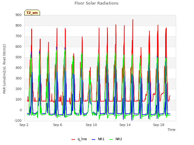 Explore the graph:Floor Solar Radiations in a new window