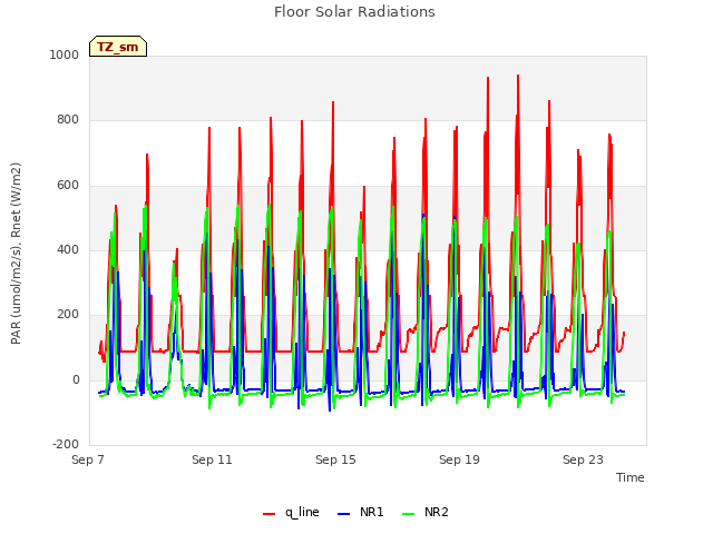 Explore the graph:Floor Solar Radiations in a new window