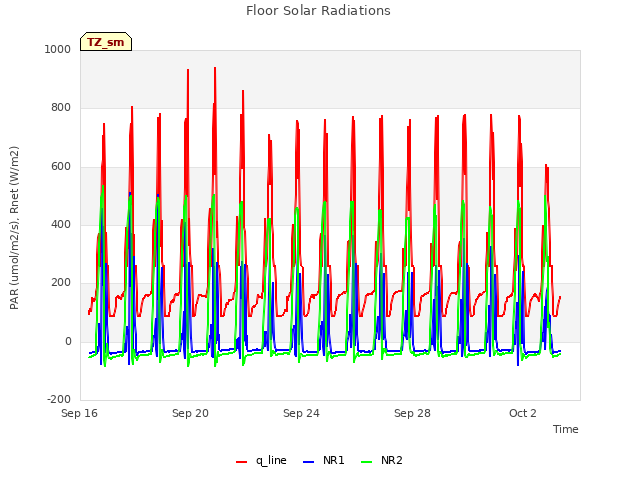 Explore the graph:Floor Solar Radiations in a new window