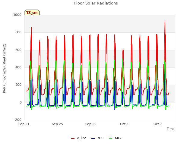 Explore the graph:Floor Solar Radiations in a new window