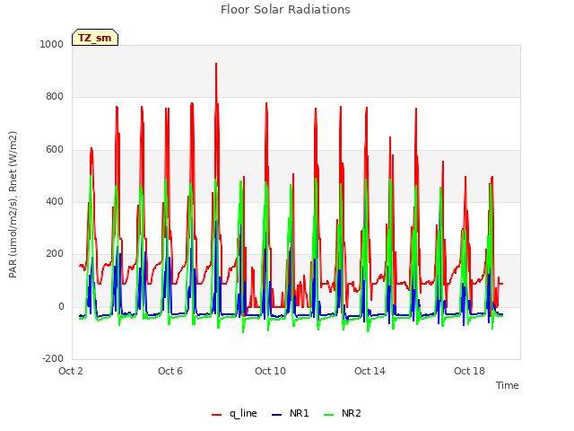 Explore the graph:Floor Solar Radiations in a new window