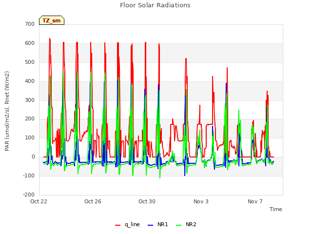 Explore the graph:Floor Solar Radiations in a new window