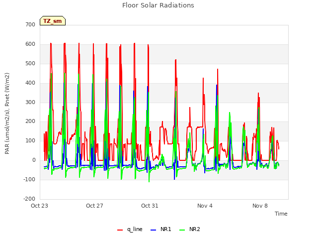 Explore the graph:Floor Solar Radiations in a new window