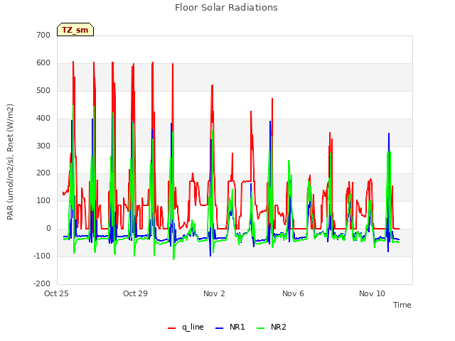 Explore the graph:Floor Solar Radiations in a new window