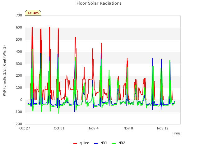 Explore the graph:Floor Solar Radiations in a new window