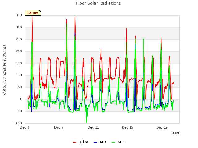 Explore the graph:Floor Solar Radiations in a new window