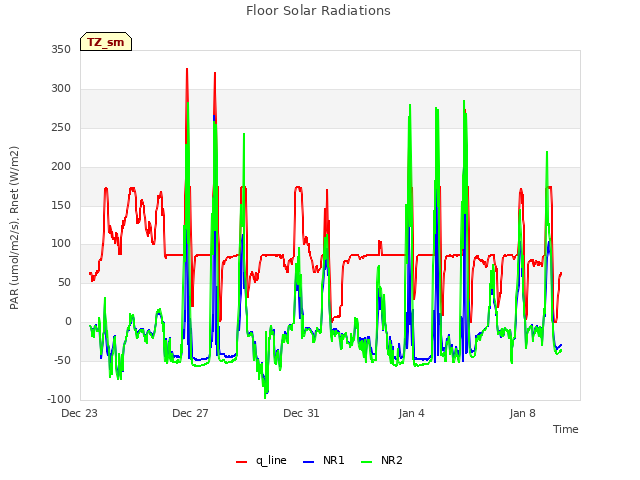 Explore the graph:Floor Solar Radiations in a new window