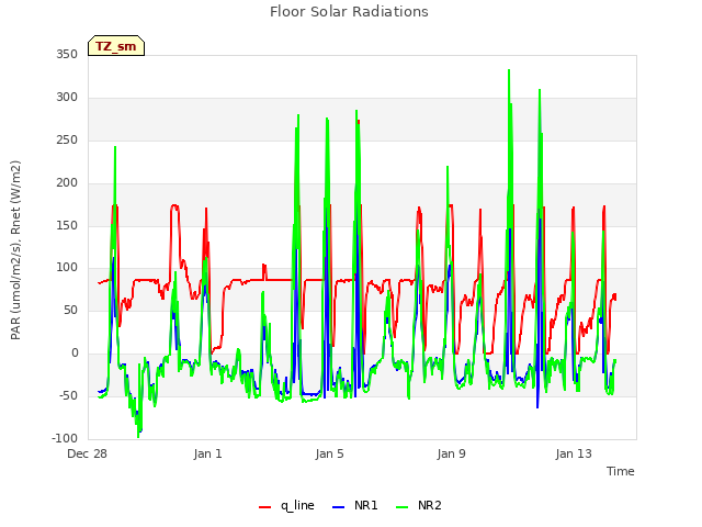 Explore the graph:Floor Solar Radiations in a new window