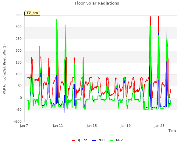 Explore the graph:Floor Solar Radiations in a new window