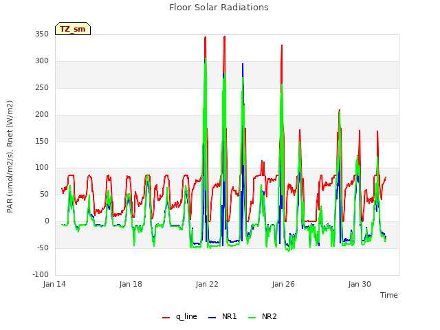 Explore the graph:Floor Solar Radiations in a new window