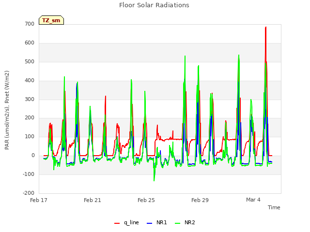 Explore the graph:Floor Solar Radiations in a new window