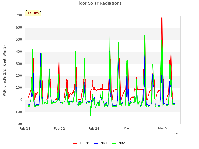 Explore the graph:Floor Solar Radiations in a new window