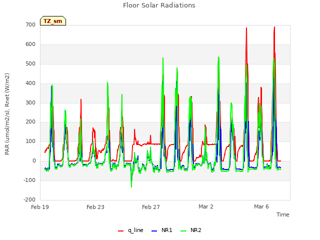 Explore the graph:Floor Solar Radiations in a new window