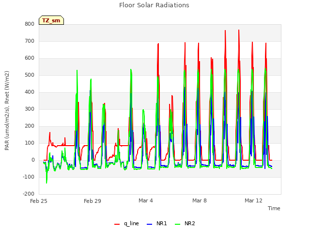 Explore the graph:Floor Solar Radiations in a new window