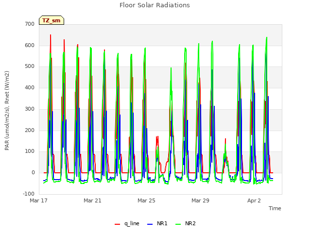 Explore the graph:Floor Solar Radiations in a new window