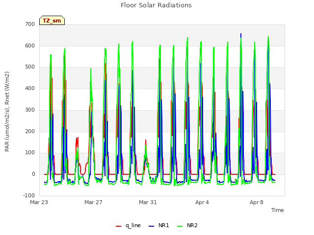 Explore the graph:Floor Solar Radiations in a new window