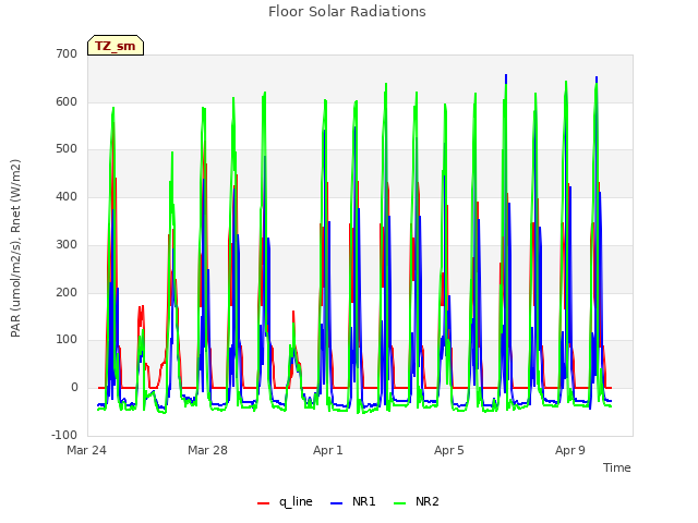 Explore the graph:Floor Solar Radiations in a new window