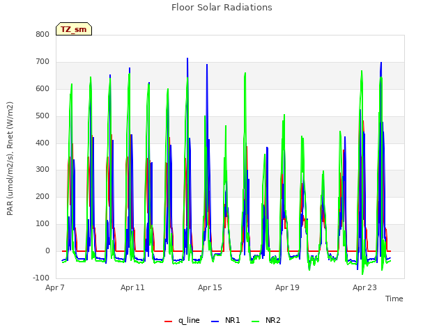 Explore the graph:Floor Solar Radiations in a new window